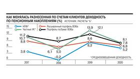 Как пополнить НПФ Сбербанка через Сбербанк