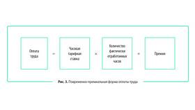 Как рассчитать зарплату по окладу с применением коэффициентов в Vans