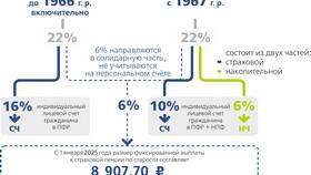 Зачем нужно обязательное пенсионное страхование в Vans