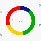Что происходит с интернетом в Т-Мобайл
